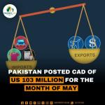 Pakistan Posted CAD of US 103 Million for the Month of May