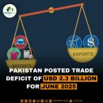 Pakistan Posted Trade Deficit of USD 2.3 Billion for June 2025